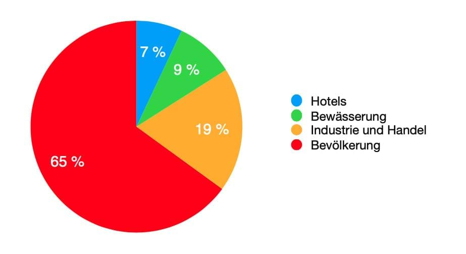 Abb. 3: Verteilung des gesamten Wasserverbrauchs in Las Vegas 1993 (eigene Darstellung mit Daten von POYNER, 1998: S.5)