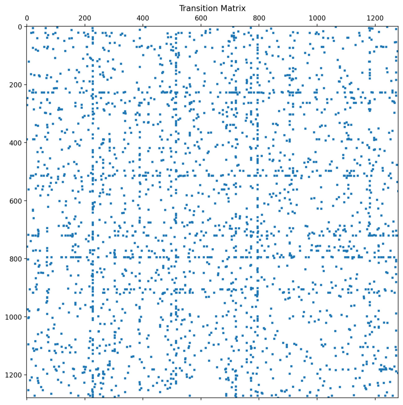 Scatter Plot of a Transition Matrix